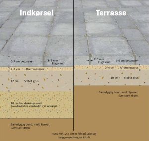 Opbygning af underlag for lægning af fliser